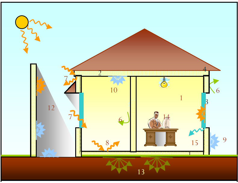 Modelo de Simulación Térmica de Edificios Orientado al Acoplamiento con Sistemas de Climatización